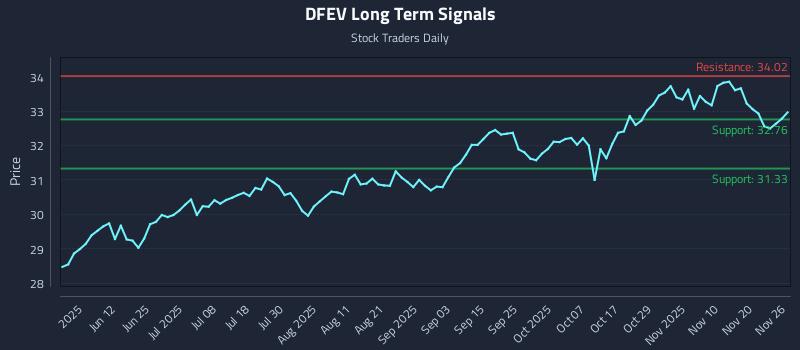 DFEV Long Term Analysis for November 27 2025 DFEV Long Term Analysis for November 27 2025