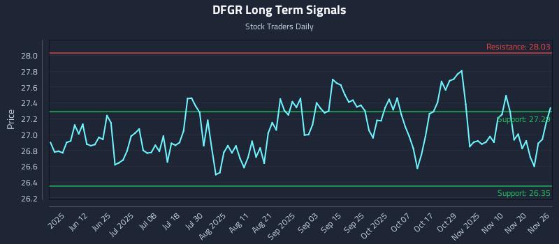 DFGR Long Term Analysis for November 27 2025 DFGR Long Term Analysis for November 27 2025