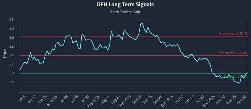 DFH Long Term Analysis for November 27 2025