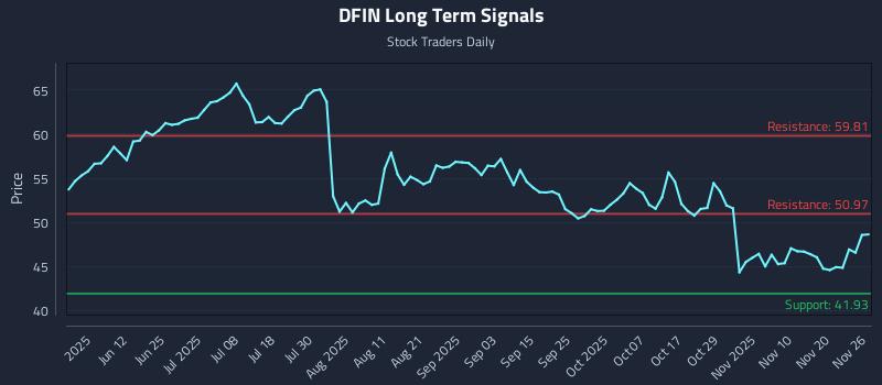 DFIN Long Term Analysis for November 27 2025