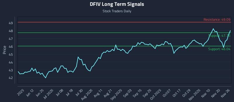 DFIV Long Term Analysis for November 27 2025