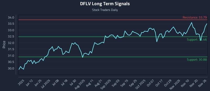 DFLV Long Term Analysis for November 27 2025