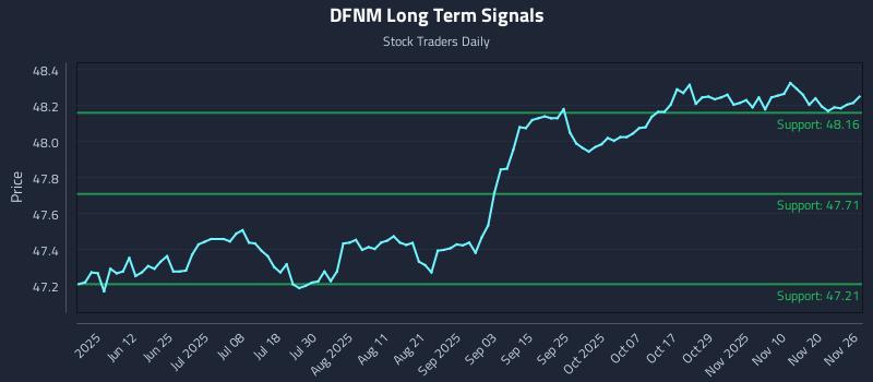 DFNM Long Term Analysis for November 27 2025 DFNM Long Term Analysis for November 27 2025