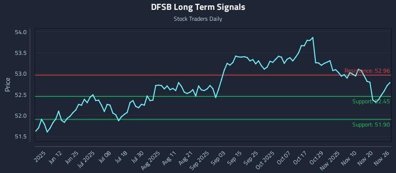 DFSB Long Term Analysis for November 27 2025 DFSB Long Term Analysis for November 27 2025