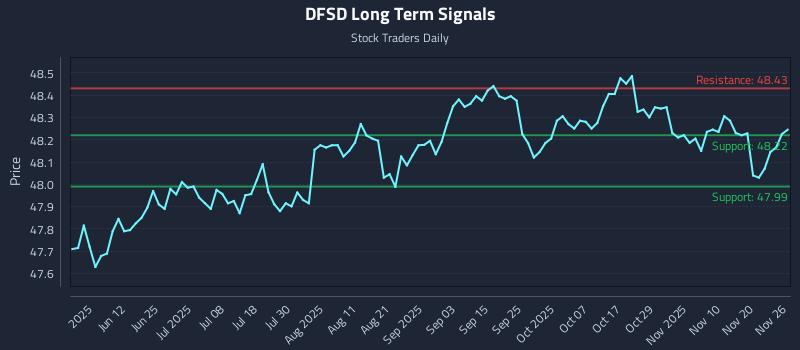 DFSD Long Term Analysis for November 27 2025