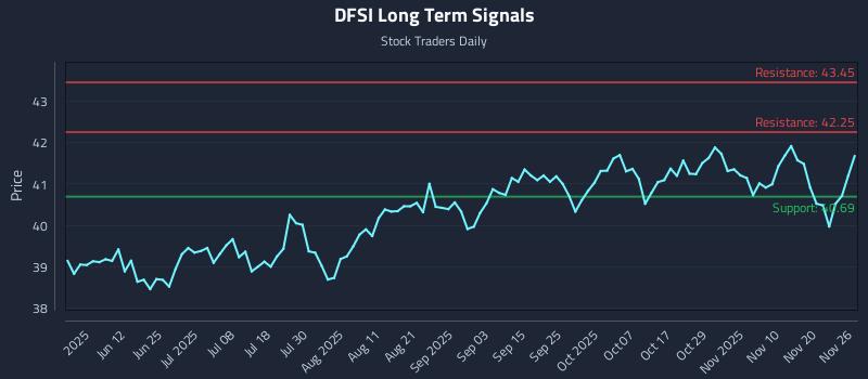 DFSI Long Term Analysis for November 27 2025