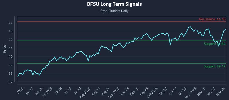 DFSU Long Term Analysis for November 27 2025 DFSU Long Term Analysis for November 27 2025