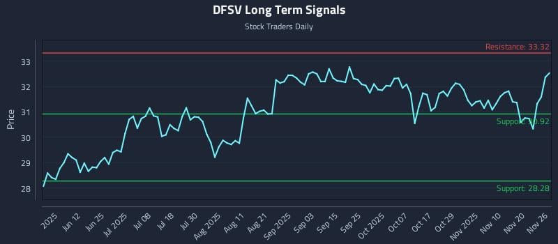 DFSV Long Term Analysis for November 27 2025