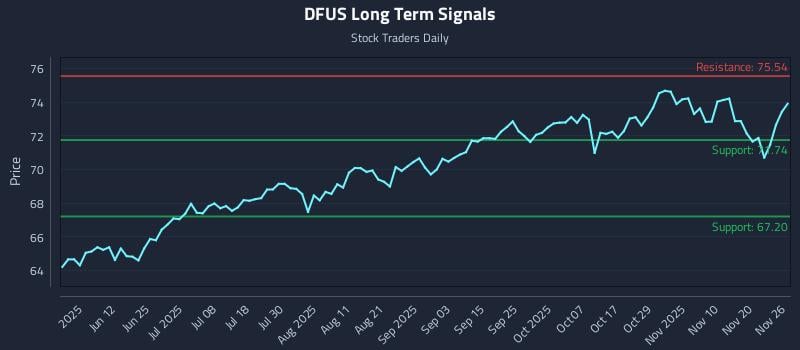 DFUS Long Term Analysis for November 27 2025