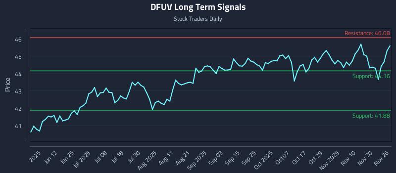 DFUV Long Term Analysis for November 27 2025 DFUV Long Term Analysis for November 27 2025