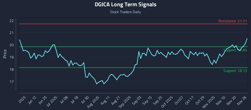 DGICA Long Term Analysis for November 27 2025