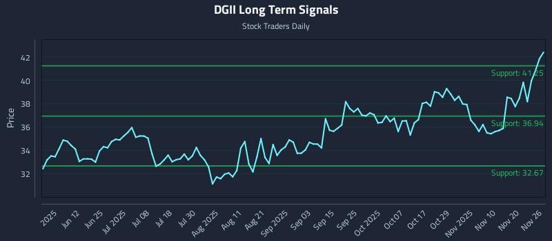 DGII Long Term Analysis for November 27 2025