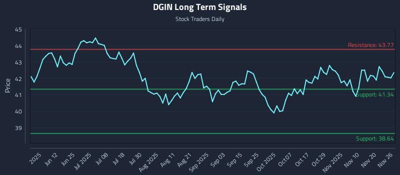 DGIN Long Term Analysis for November 27 2025 DGIN Long Term Analysis for November 27 2025