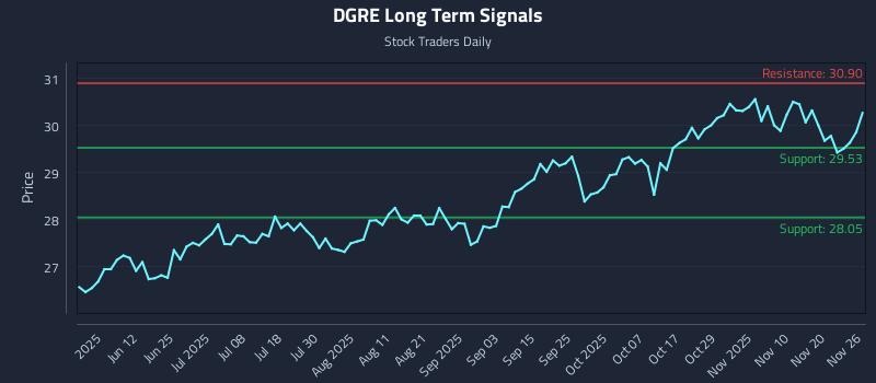 DGRE Long Term Analysis for November 27 2025