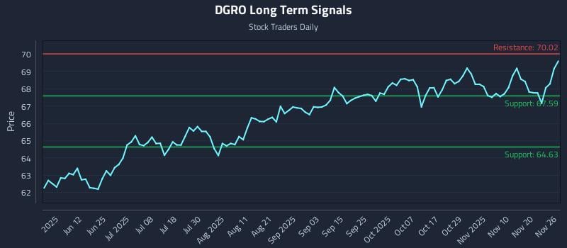 DGRO Long Term Analysis for November 27 2025