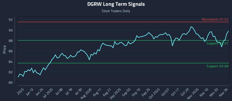 DGRW Long Term Analysis for November 27 2025 DGRW Long Term Analysis for November 27 2025