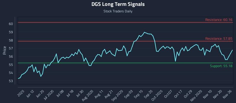 DGS Long Term Analysis for November 27 2025