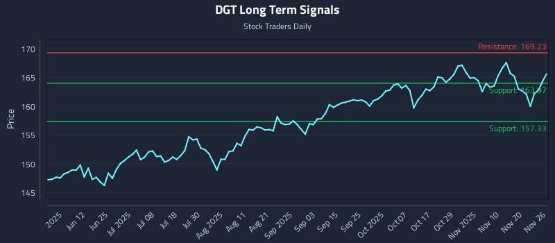 DGT Long Term Analysis for November 27 2025