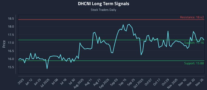 DHCNI Long Term Analysis for November 27 2025 DHCNI Long Term Analysis for November 27 2025