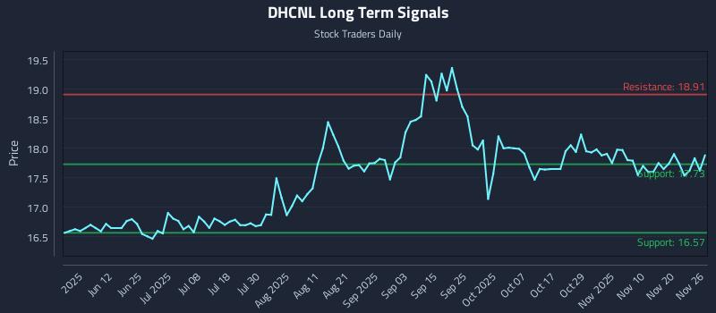 DHCNL Long Term Analysis for November 27 2025 DHCNL Long Term Analysis for November 27 2025