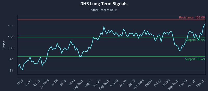DHS Long Term Analysis for November 27 2025 DHS Long Term Analysis for November 27 2025