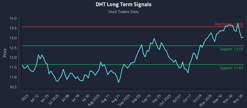 DHT Long Term Analysis for November 27 2025