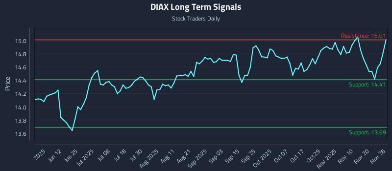 DIAX Long Term Analysis for November 27 2025 DIAX Long Term Analysis for November 27 2025