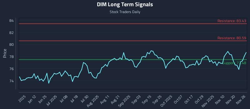 DIM Long Term Analysis for November 27 2025