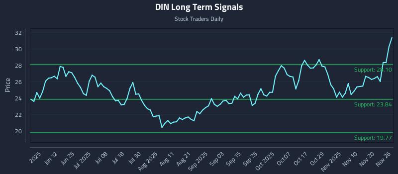 DIN Long Term Analysis for November 27 2025 DIN Long Term Analysis for November 27 2025