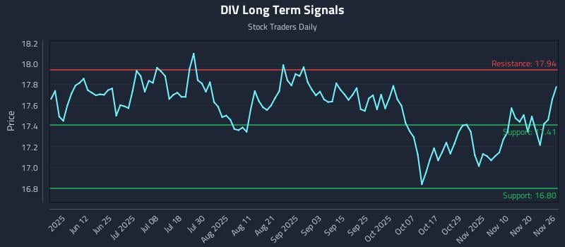DIV Long Term Analysis for November 27 2025 DIV Long Term Analysis for November 27 2025