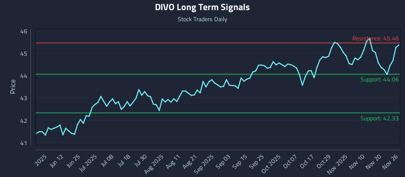 DIVO Long Term Analysis for November 27 2025 DIVO Long Term Analysis for November 27 2025