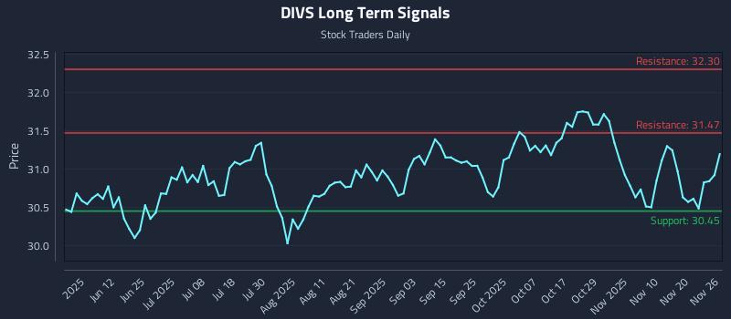 DIVS Long Term Analysis for November 27 2025 DIVS Long Term Analysis for November 27 2025