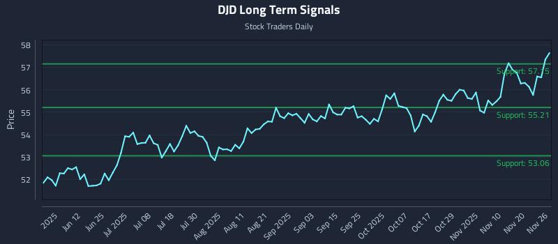 DJD Long Term Analysis for November 27 2025