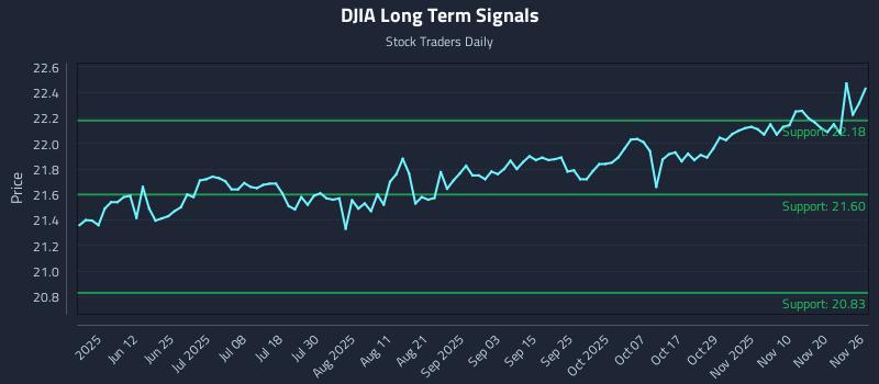 DJIA Long Term Analysis for November 27 2025 DJIA Long Term Analysis for November 27 2025