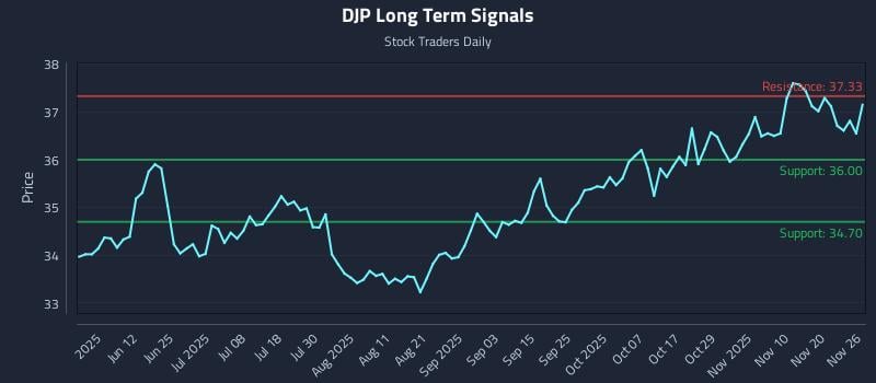 DJP Long Term Analysis for November 27 2025
