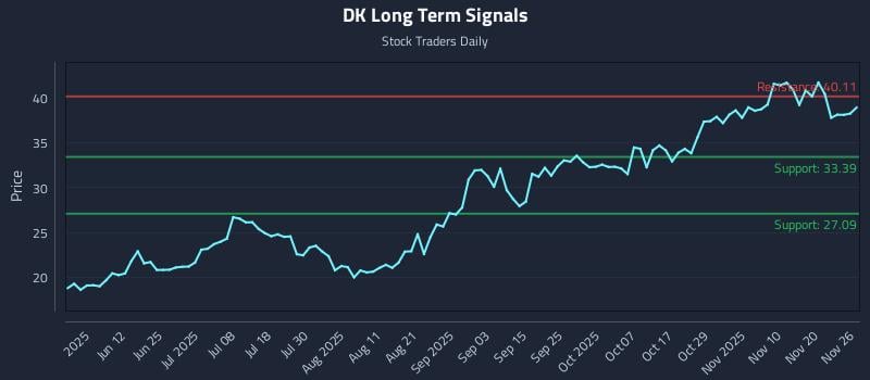 DK Long Term Analysis for November 27 2025 DK Long Term Analysis for November 27 2025