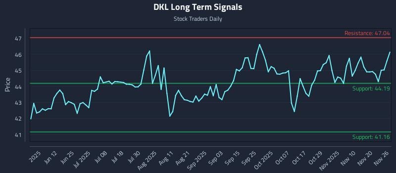 DKL Long Term Analysis for November 27 2025