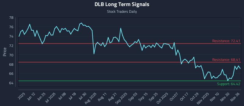 DLB Long Term Analysis for November 27 2025 DLB Long Term Analysis for November 27 2025