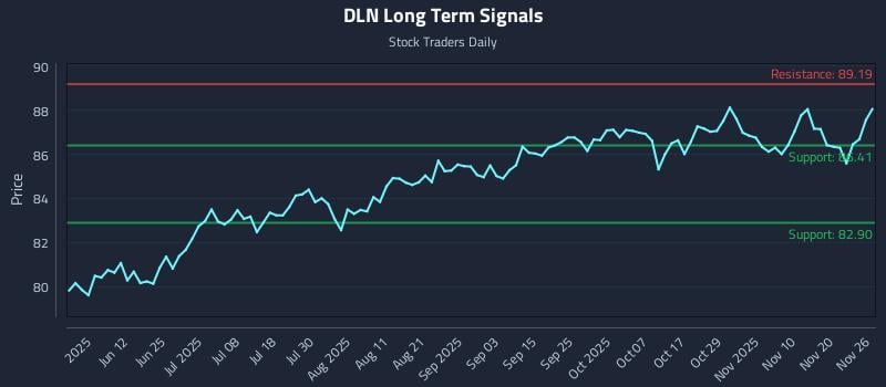 DLN Long Term Analysis for November 27 2025