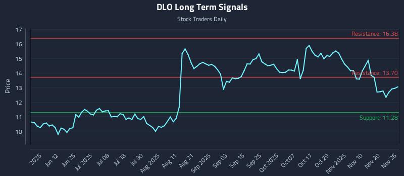DLO Long Term Analysis for November 27 2025 DLO Long Term Analysis for November 27 2025