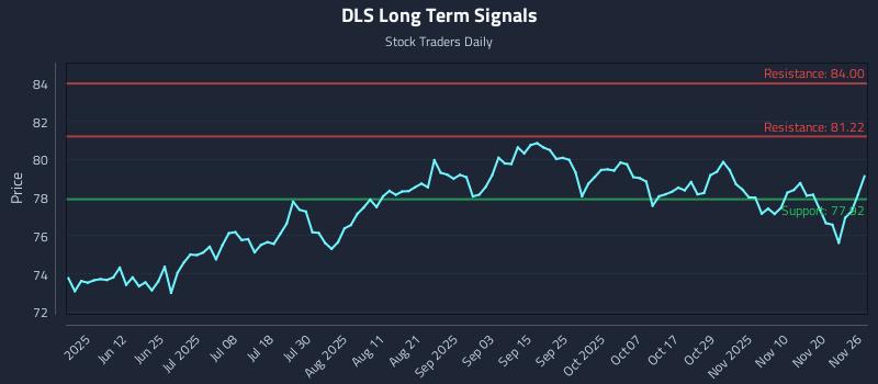 DLS Long Term Analysis for November 27 2025 DLS Long Term Analysis for November 27 2025