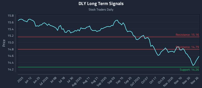 DLY Long Term Analysis for November 27 2025 DLY Long Term Analysis for November 27 2025