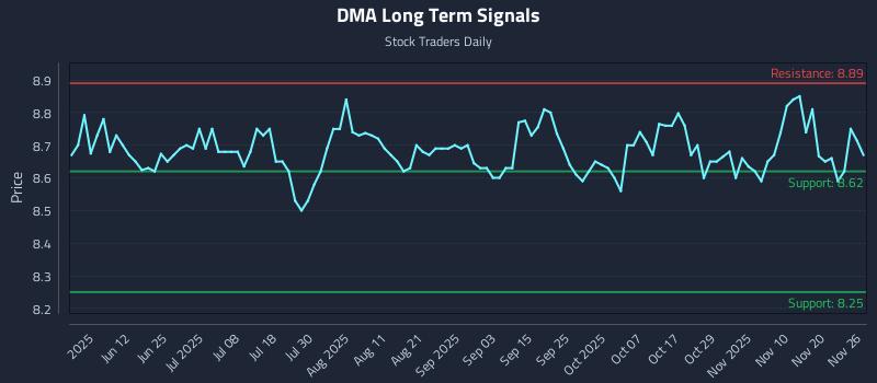 DMA Long Term Analysis for November 27 2025 DMA Long Term Analysis for November 27 2025