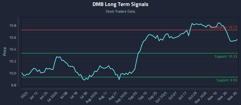 DMB Long Term Analysis for November 27 2025 DMB Long Term Analysis for November 27 2025