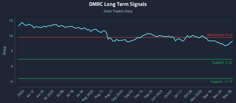 DMRC Long Term Analysis for November 27 2025