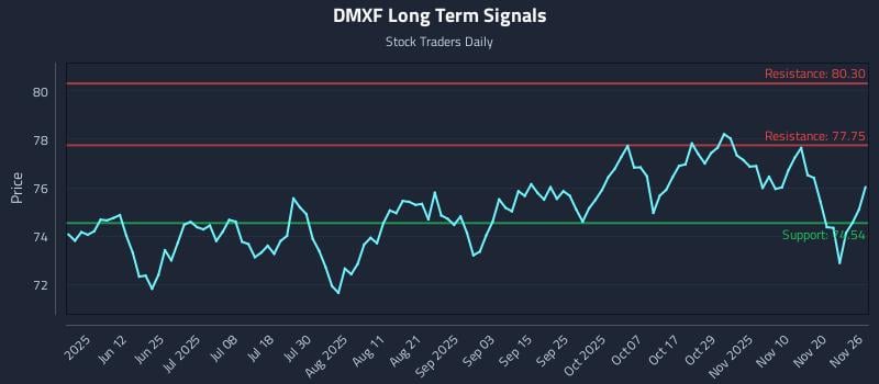 DMXF Long Term Analysis for November 27 2025