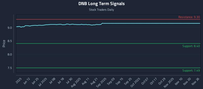 DNB Long Term Analysis for November 27 2025