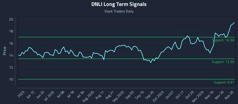 DNLI Long Term Analysis for November 27 2025 DNLI Long Term Analysis for November 27 2025