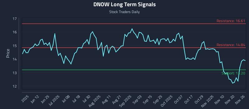DNOW Long Term Analysis for November 27 2025
