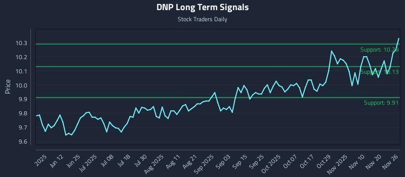 DNP Long Term Analysis for November 27 2025